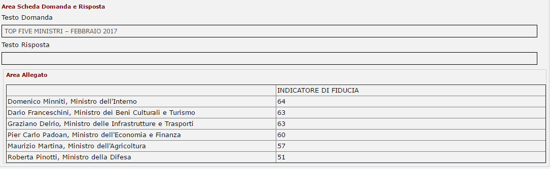 sondaggi politici, nomi di ministri e percentuali