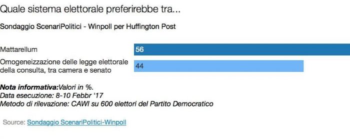 sondaggi politici mattarellum