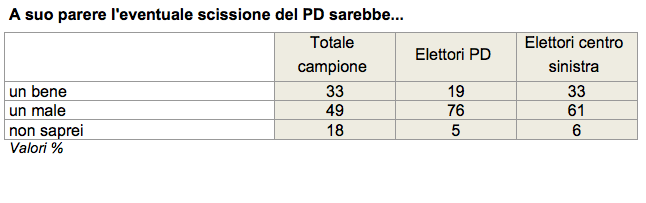 sondaggi politici pd