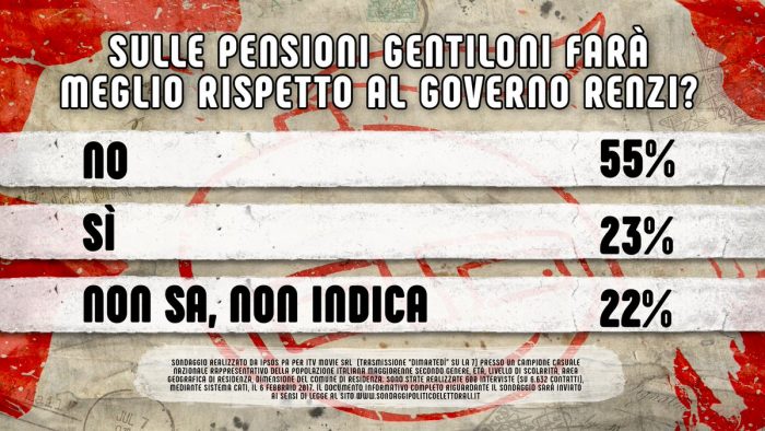 sondaggi politici pensioni