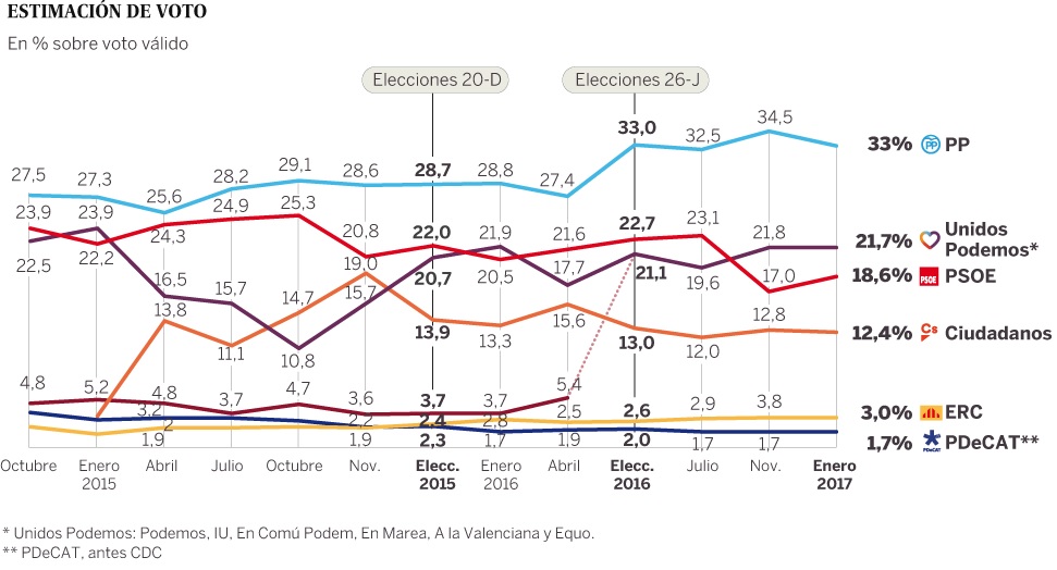 sondaggi elettorali spagna 1