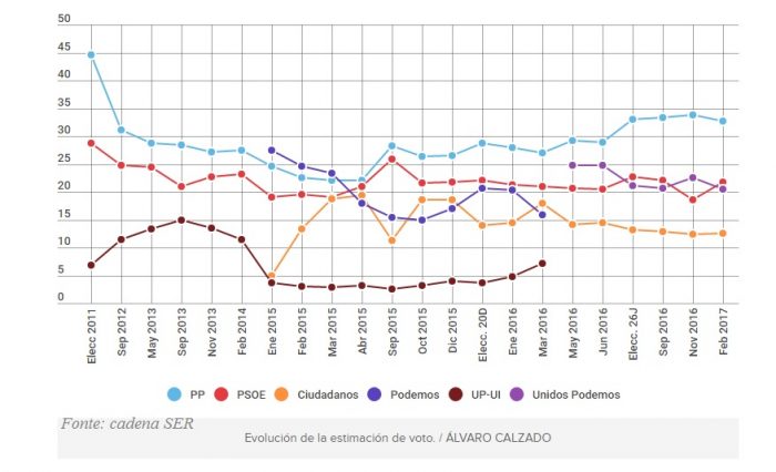 sondaggi spagna SER