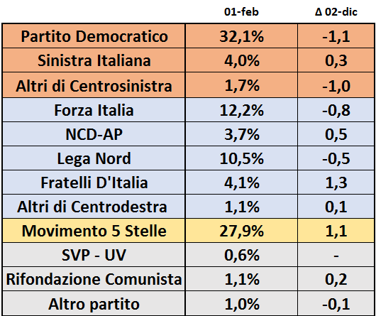 sondaggi elettorali Bidimedia