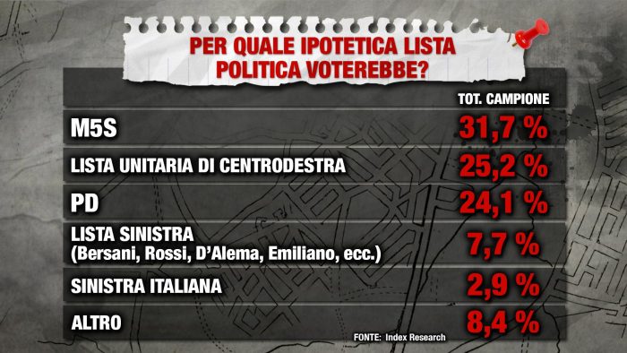 sondaggi elettorali Index