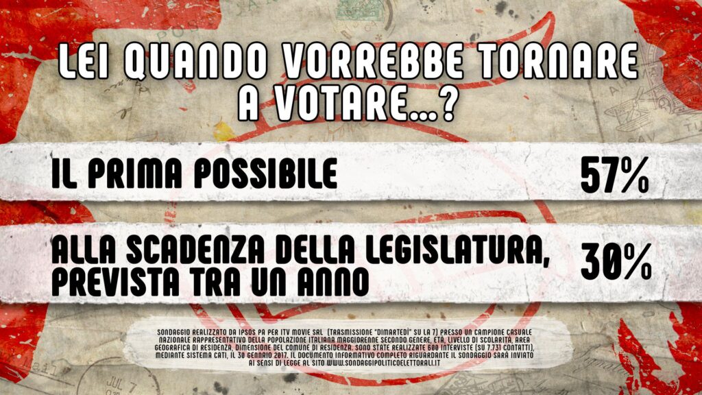 sondaggi politici Ipsos