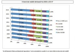 stipendi dei giornalisti: quanto guadagna un giornalista freelance