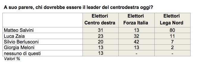 sondaggi politici