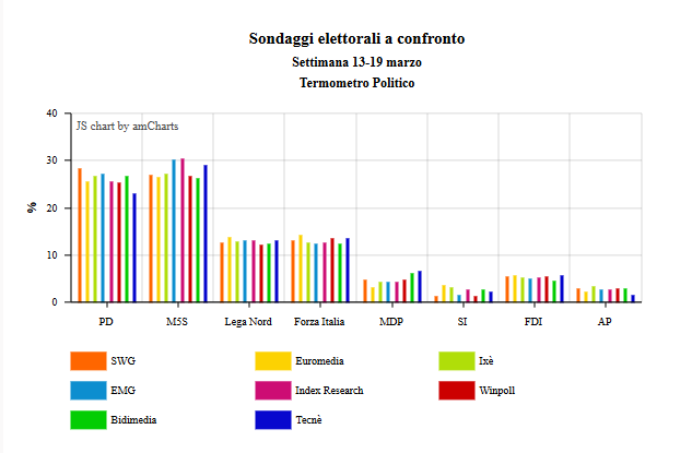 confronto sondaggi