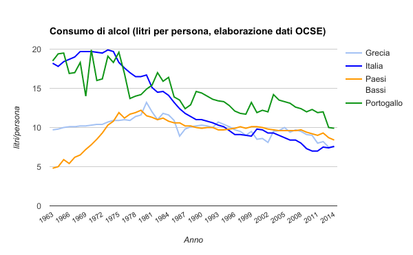 consumo alcolici trend ocse