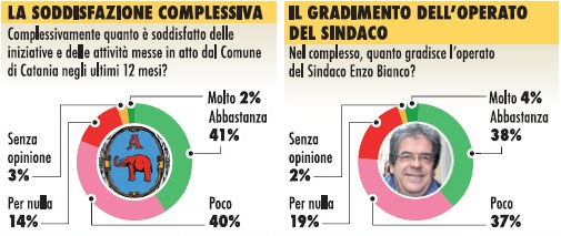 sondaggi elettorali, elezioni catania