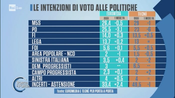 sondaggi elettorali porta a porta 14 marzo