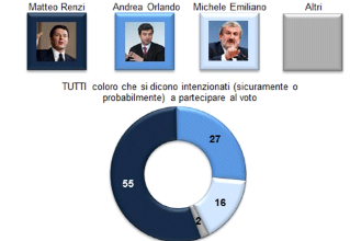 sondaggi elettorali