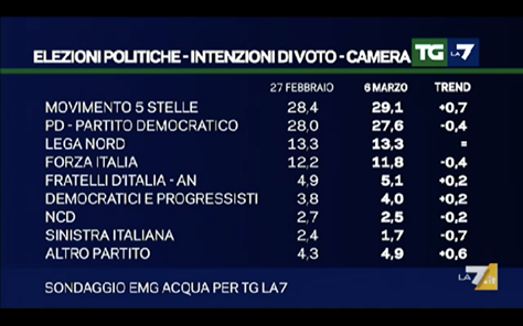 sondaggi elettorali, nomi di partiti e percentuali