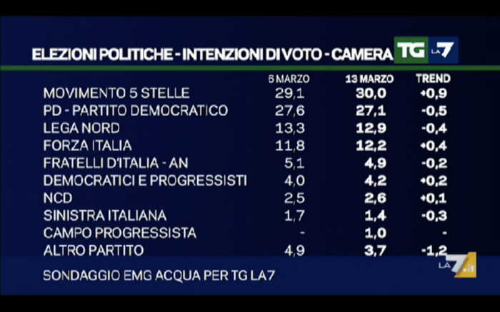 sondaggi elettorali , nomi di partiti e percentuali