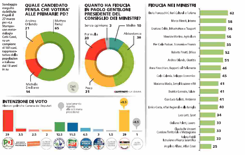 sondaggi elettorali, schema con colori diversi