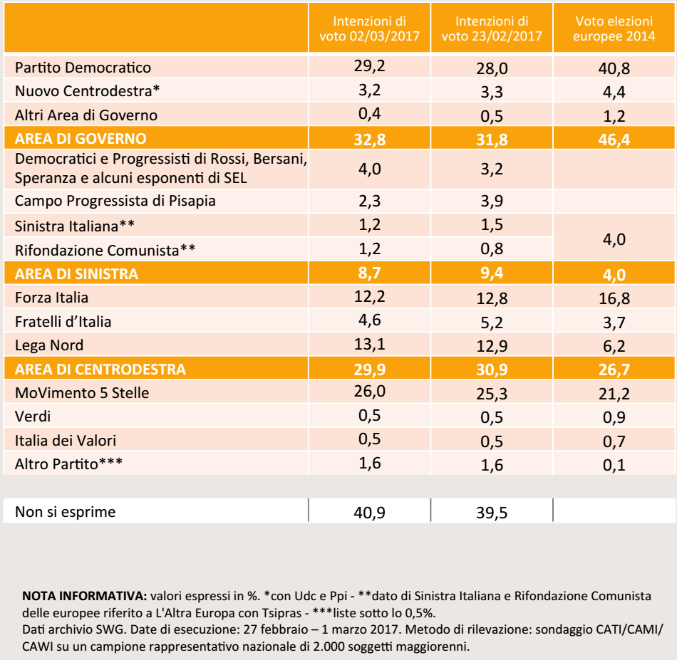 sondaggi elettorali, percentuali e nomi dei partiti su sfondo arancio