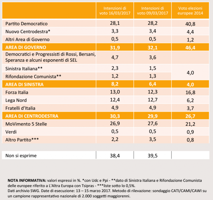 sondaggi elettorali, nomi di partiti e percentuali su sfondo arancione