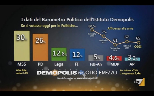 sondaggi elettorali demopolis - intenzioni di voto 22 marzo