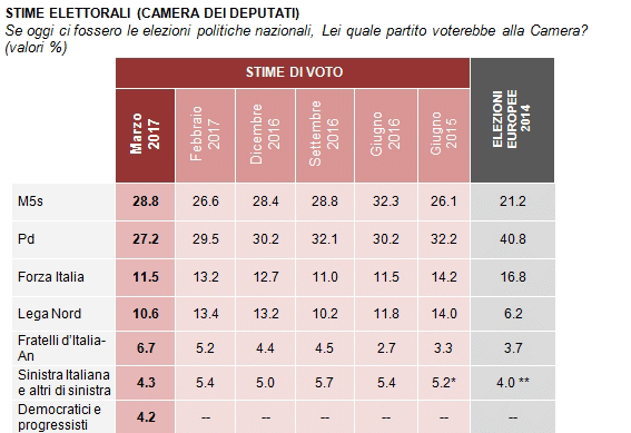 sondaggi elettorali demos - intenzioni di voto a marzo