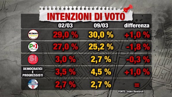 sondaggi elettorali - index intenzioni di voto 9 marzo