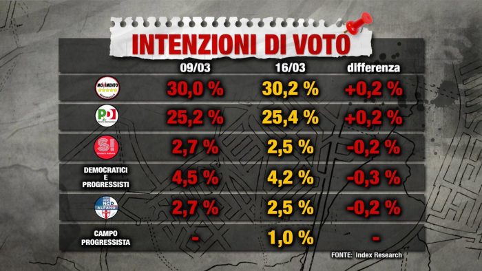 sondaggi elettorali index - intenzioni di voto al 16 marzo