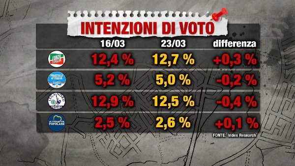 sondaggi elettorali index - intenzioni di voto centrodestra 23 marzo