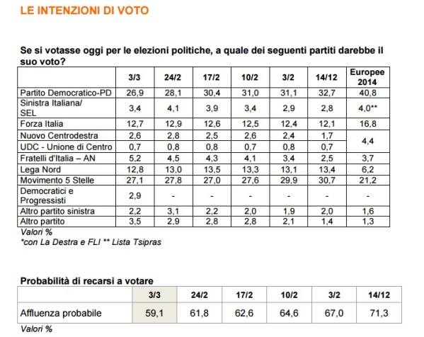 sondaggi elettorali ixè - intenzioni di voto 3 marzo 2017