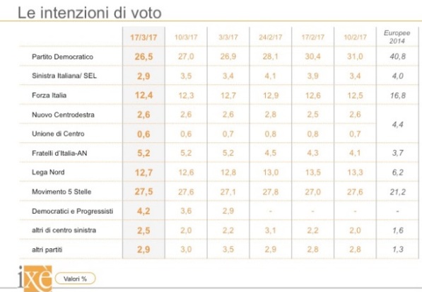 sondaggi elettorali ixè - intenzioni di voto al 17 marzo