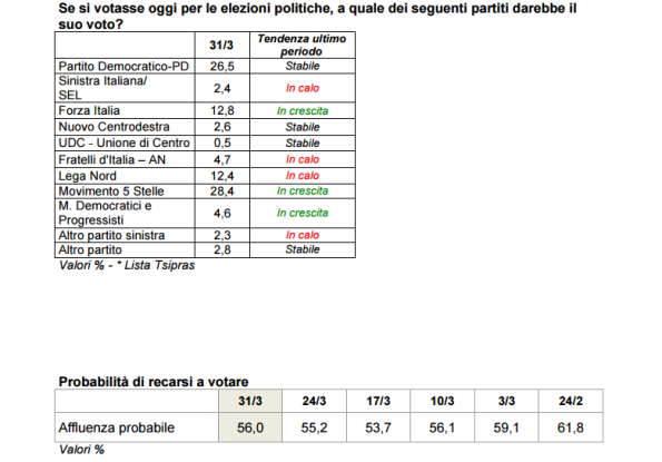 sondaggi elettorali ixè - intenzioni di voto al 31 marzo