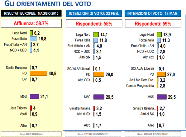 sondaggi elettorali lorien - le intenzioni di voto a marzo 2017