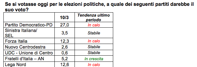 sondaggi elettorali, m5s, pd