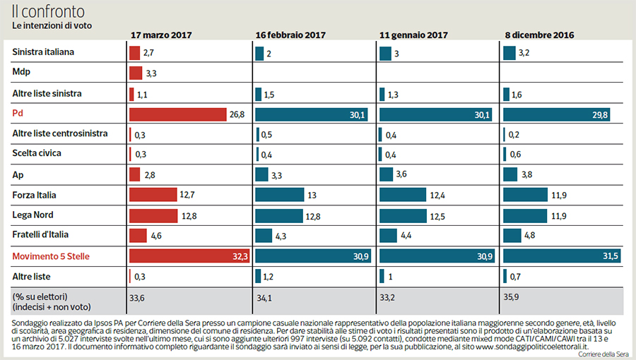 sondaggi elettorali m5s pd