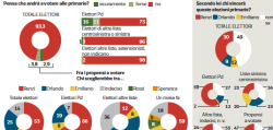 sondaggi elettorali, matteo renzi