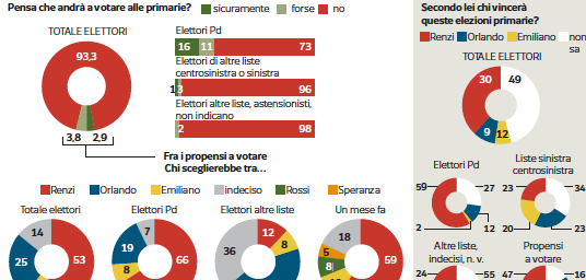 sondaggi elettorali, matteo renzi