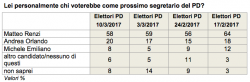 sondaggi elettorali, matteo renzi