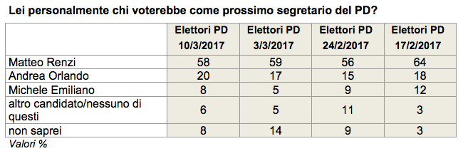 sondaggi elettorali, matteo renzi