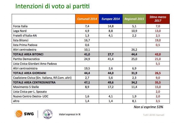 sondaggi elettorali padova bitonci