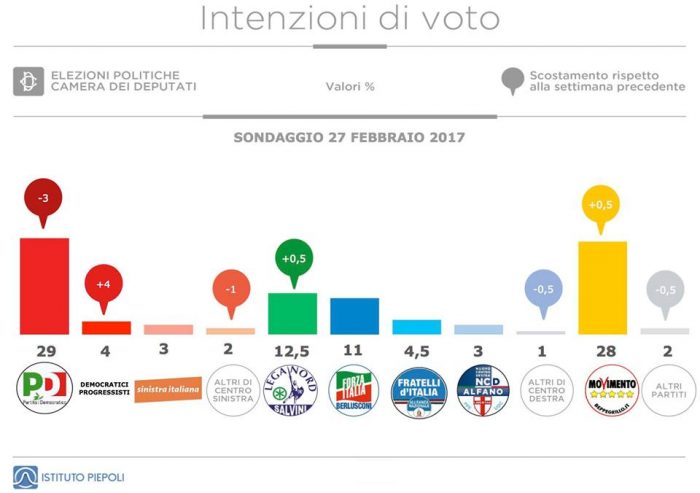 sondaggi elettorali piepoli