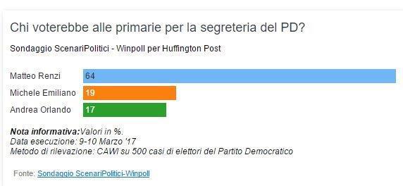 sondaggi elettorali primarie pd