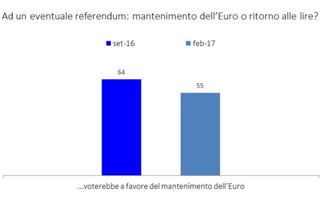 sondaggi elettorali - referendum euro ed intenzioni di voto
