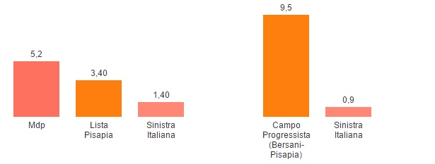 sondaggi elettorali, sinistra italiana