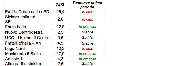 sondaggi elettorali, sondaggi M5S