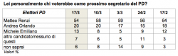 sondaggi elettorali, sondaggi pd, sondaggi renzi