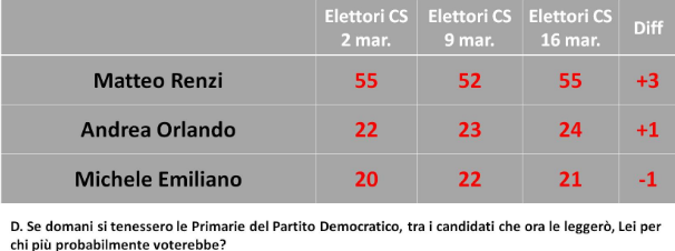 sondaggi elettorali, ultimi sondaggi, sondaggi pd