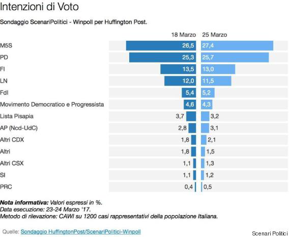 Sondaggi elettorali Winpoll - intenzioni di voto al 25 marzo