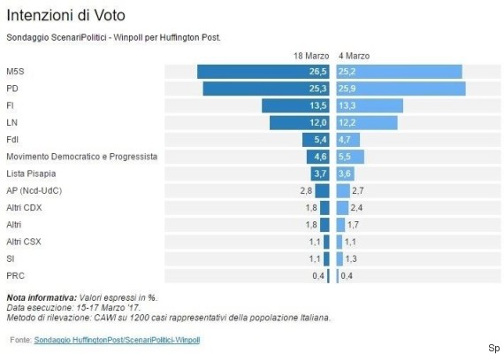 sondaggi elettorali winpoll - intenzioni di voto al 17 marzo