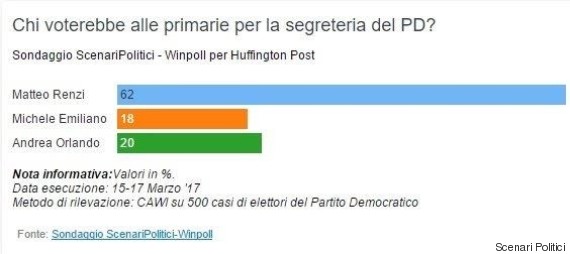 sondaggi elettorali winpoll - primarie pd intenzioni di voto al 17 marzo