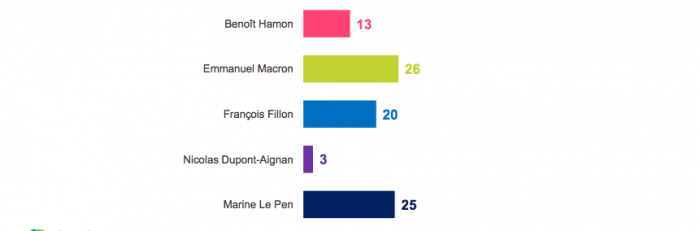 sondaggi elettorali francia, le pen