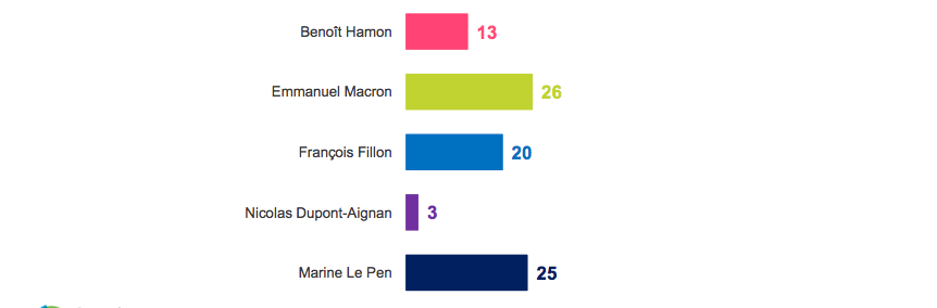 sondaggi elettorali francia, le pen