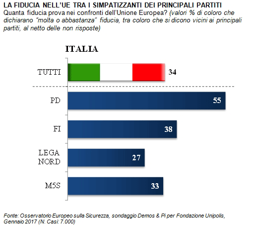 sondaggi europa